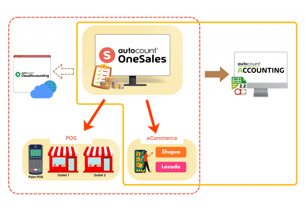 autocount multiple systems